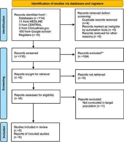 Figure 1. PRISMA flow diagram. *Consider, if feasible to do so, reporting the number of records identified from each database or register searched (rather than the total number across all databases/registers). **If automation tools were used, indicate how many records were excluded by a human and how many were excluded by automation tools.