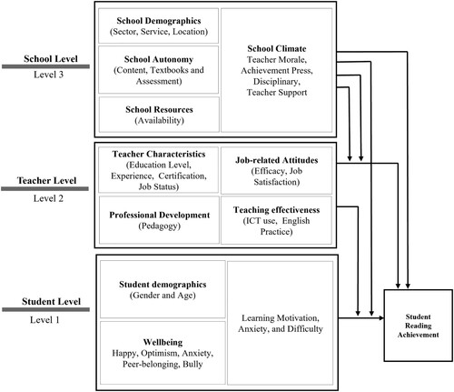 Figure 1. Conceptual framework.Note: This framework is applied for sekolah (code = 0) and madrasah (code = 1) groups.