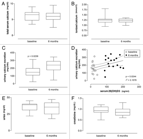 Figure 6.(A), (B), (C), (D), (F) Box plots respectively showing concentrations of serum calcium, 24-h urinary calcium excretion, serum urea and serum creatinine in patients with vitiligo before and after treatment with vitamin D (35,000 IU per day for 6 mo), with a significant pre- and post-treatment difference only found for 24-h urinary calcium excretion (Wilcoxon signed rank test). (D) Linear regression of 24-h urinary calcium excretion on serum 25(OH)D3 concentrations is significant (significance level and r2 value are shown; dashed lines represent the 95% CIs for the linear regression line; baseline and 6-mo values are respectively shown as empty and filled circles).