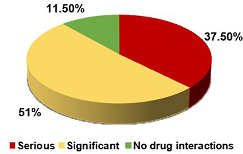 Figure 1 Types of interactions according to the Medscape Drug Interaction Checker. The interactions with warfarin were classified as significant interactions, serious interactions, or no warfarin drug interactions.