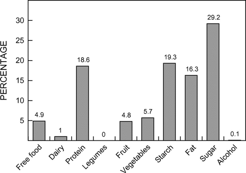 Figure 1: Foods available at approved outlets for beneficiaries of the No Student Hungry (NHS) campaign at the University of the Free State, Bloemfontein.