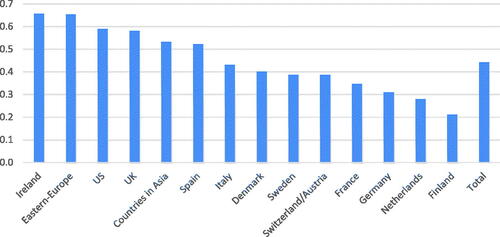 Figure 5. Activities per day of stay by nationality.