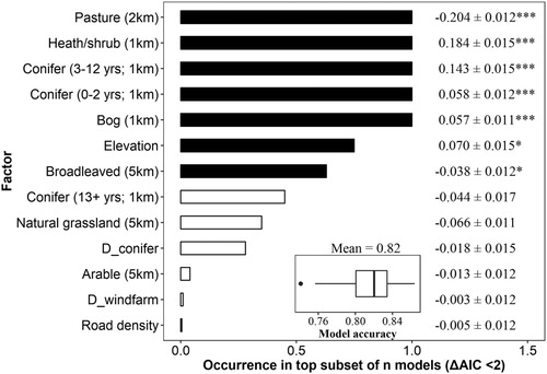 Figure 2. Relative importance of variables in explaining the locations of confirmed Hen Harrier territories relative to pseudoabsences at multiple spatial scales (1, 2 and 5 km, selected a priori), except for elevation which was extracted at each point location. D_ = distance to. Variables were ranked according to the sum of their Akaike weights within the top set of models (ΔAIC < 2). Black bars indicate variables that were present in the best approximating model; white bars indicate variables otherwise included in the top subset. Standardized coefficients ± se and P values are given to the right, where * = P < 0.05, ** = P < 0.001 and *** = P < 0.0001. The inset plot describes model accuracy as evaluated using randomly split 60:40 training:test datasets with 10-fold cross-validation.