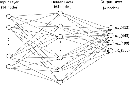 Figure 2. Diagram of the three-layer fully connected feedforward neural network.