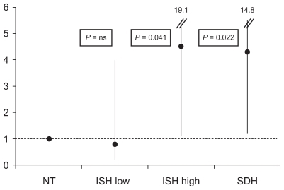 Figure 2 Odds ratios and confidence intervals for development of hypertension needing antihypertensive treatment from a multivariable logistic regression.