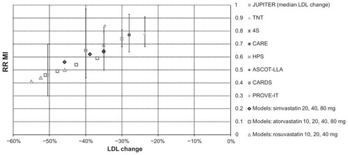 Figure 1 A comparison of the myocardial infarction risk benefit of the statin models with real-world clinical trial results plotted against relative change in low-density lipoprotein cholesterol.