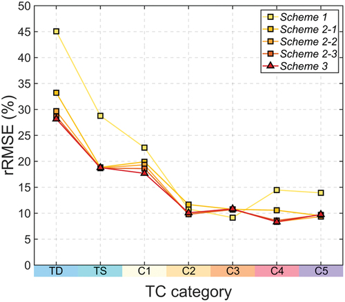 Figure 4. Relative root mean squared errors (rRMSE) across the Saffir Simpson category of TC intensity tropical cyclone (TC) intensity for the five transfer learning scheme models (i.e. Scheme 1, Scheme 2–1–2–3, and Scheme 3) using GEO-KOMPSAT-2A advanced meteorological imager for the 2021 test set.