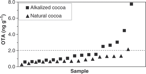 Figure 3. OTA in cocoa. The dotted line is the previously considered European Commission limit.