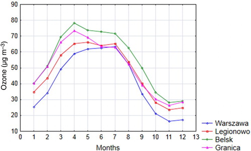 Fig. 1 Time series of average monthly surface ozone concentration for 2005–2010.