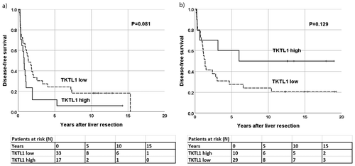 Figure 2. TKTL1 expression in liver metastases of CRC in relation to disease-free survival. Patients with (a) synchronous liver metastases (N = 50) and (b) metachronous liver metastases (N = 39).