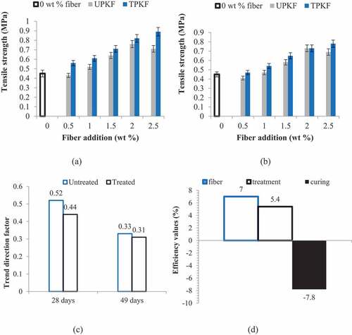 Figure 9. Effects of untreated and treated fiber addition on tensile strength at curing days of (a) 28 days and (b) 49 days with (c) experimental trend analysis and (d) property evaluation of experimental variables