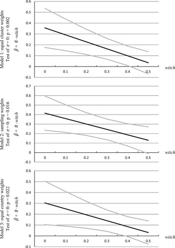 Figure 8. The association between literacy and ethfrac at different values of witch (95 percent confidence intervals are shown in grey).