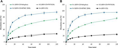 Figure 2 The release profile of the R-C-P complex with different polymers in (A) pH 4.5 medium and (B) pH 1.2 medium (mean ± standard deviation, n = 3).