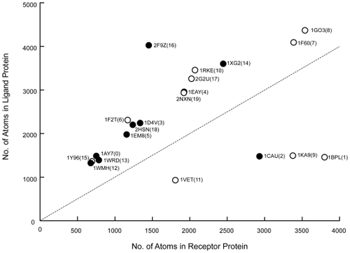 Figure 6 Relation between the size of each protein pair (ie, number of atoms) needed for biological relevance and the affinity analysis results. The horizontal axis shows the number of atoms in the receptor, and the vertical axis shows that in the ligand. The symbols denote the protein pair. The unfilled circles (○) denote a protein pair that was identified as biologically relevant by the AEP system, and the filled circles (●) denotes a protein pair identified as not biologically relevant.