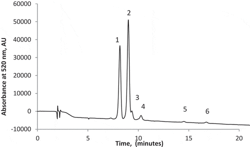 Figure 3. HPLC separation of anthocyanins in cornelian cherries monitored at 520 nm. Peak identification: (1) cyanidin-3-glucoside; (2) cyanidin-3-rutinoside; (3–6) unidentified compounds.Figura 3. Separación por HPLC de antocianinas en cerezas de cornalina monitorizadas a 520 nm. Identificación de pico: (1) cianidin-3-glucósido; (2) cianidin-3-rutinósido; (3–6) compuestos no identificados.