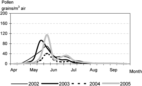 Figure 2 Variation of airborne grass pollen concentrations in Zagreb, 2002– 2005, shown as 10‐days running means.