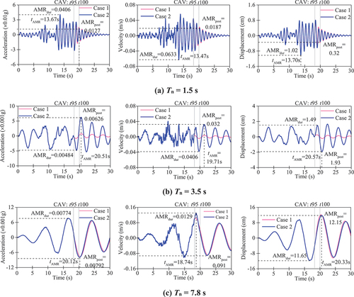 Figure 6. Response histories of three SDOF systems (ξ=5%) under H2 component of RSN94 without (Case 1) and with (Case 2) post-significant duration phase.