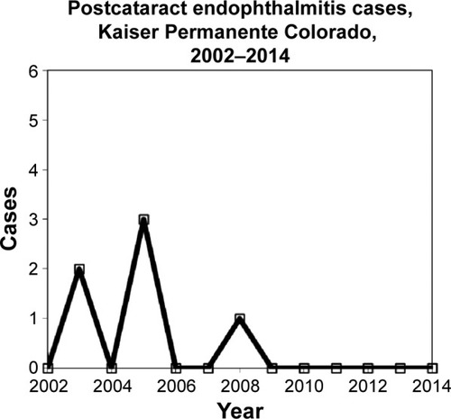 Figure 1 Endophthalmitis cases during the study period.