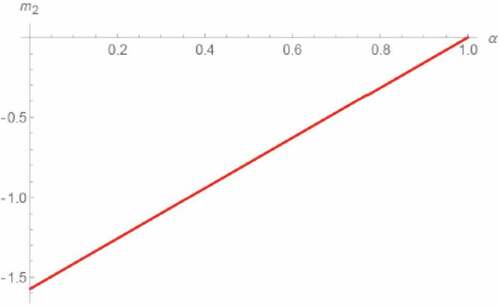 Figure 12. m2 v.s. α.