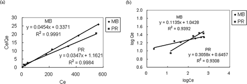 Figure 7. Results of isotherm adsorption. (a) Fitting of Langmuir equation; (b) fitting of Freundlich equation.