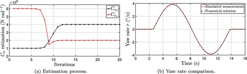 Figure 16. Estimation using simulated measurements during a single-lane change manoeuvre.