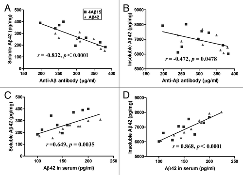 Figure 3. Correlation of Aβ levels between sera and brains. (A) A significant inverse correlation between Anti-Aβ antibody concentration and brain-soluble Aβ levels was revealed (r = −0.832, p < 0.0001). (B) Anti-Aβ antibody concentration tended to correlate with the Tris-insoluble Aβ42 level (r = −0.472, p = 0.0478). (C) Serum Aβ42 level correlates with the brain soluble Aβ42 level (r = 0.649, p = 0.0035). (D) Serum Aβ42 level also correlates with the brain Tris-insoluble Aβ42 level (r = 0.868, p < 0.0001).