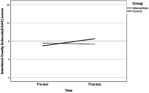 Figure 2. Changes in intentional cruelty subscales scores from pre- to post-test. A higher score indicates more acceptance of dog cruelty.