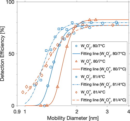 Figure 3. Detection efficiencies for positively and negatively charged tungsten oxide particles as a function of particle mobility diameter. The PSM (with a DEG saturator flow rate of 1.3 L min−1) was operated under moderate (saturator at 80 °C, inlet at 35 °C, and growth tube at 7 °C) or boosted (saturator at 81 °C, inlet at 35 °C, and growth tube at 4 °C) temperature settings. Fitting lines are used to guide the eye.