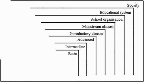 Figure 3. Differentiation of introductory classes exemplified with Southside. The school organisation re-enters the distinction between inclusion and exclusion, creating subsystems with independent requirements. Newly arrived students are included at advanced, intermediate or basic level.