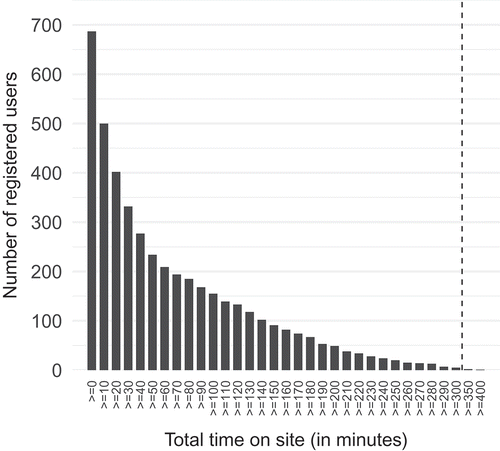 Figure 9. Total time on site (in minutes) for registered users. The dashed line highlights a change of intervals range on the x-axis.