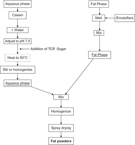 Figure 1 Process flow sheet for preparation of fat rich powders.