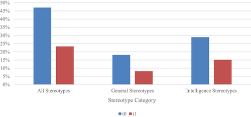 Figure 5. Sub-types of stereotypical words produced, pre-post (t1) intervention.