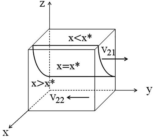 Figure 2. Phase diagram of the e-commerce platform's strategy evolution. It shows the relationship between the e-commerce platform's ESS and the probability x. Arrows represent the e-commerce platform's strategy choice.