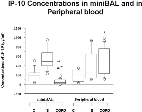 Figure 3.  Reduced concentrations of IP-10 in mini-BAL but not in the peripheral blood of COPD. Mini-BAL supernatants and paired blood samples were recovered from C (n = 10), from S (n = 8) and from COPD (n = 18) patients. IP-10 concentrations were measured by ELISA as described in “materials and methods” and are expressed as pg/ml. *p < 0.05 vs C; **p < 0.05 vs S; #p < 0.05 vs autologous peripheral blood. Data are expressed as median (25-75 percentiles).