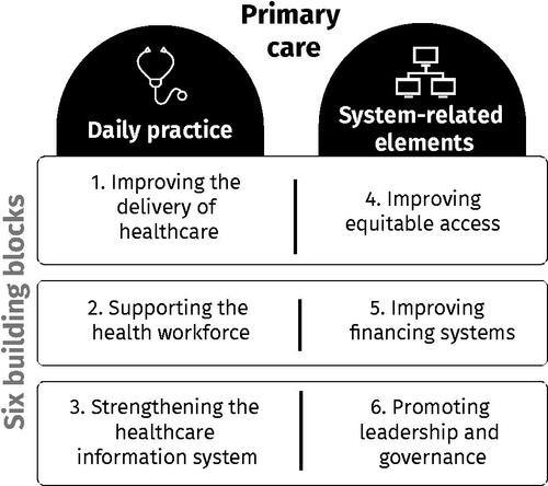 Figure 1. Building blocks of healthcare systems. According to the ‘WHO Framework for Action’, six ‘building blocks’ are necessary to achieve the goals of healthcare systems: improving health and health equity, responding to the expectations of the population, ensuring social and financial risk protection, and achieving this through the efficient use of available resources [Citation9].
