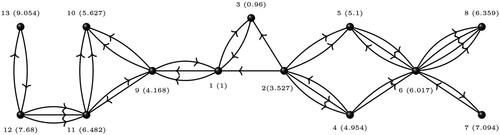 Fig. 3 A multidigraph G showing Case (i) of Theorem 17.
