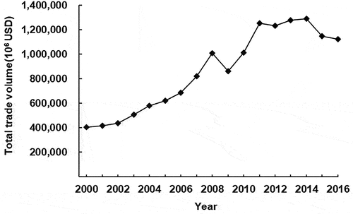 Figure 1. Changes in total trade volume from 2000 to 2016.