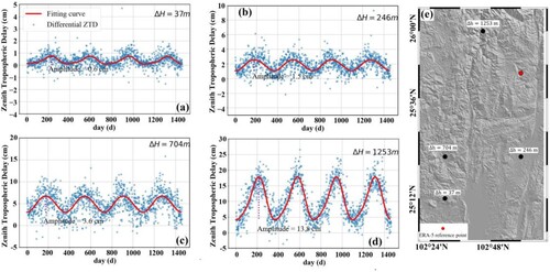 Figure 6. InSAR temporal tropospheric delay oscillation trend over time under different elevation differences. Blue dots were derived from the ERA-5 reanalysis data. (e) The position and elevation differences between the four ERA-5 grids and the ERA-5 reference grid.