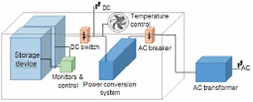 Figure 3. Primary components of battery energy storage system [28].