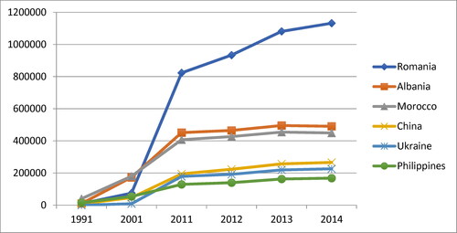 Figure 3. Growth of principal foreign communities in Italy 1991–2014.Source: Author’s elaboration based on ISTAT data on residents by citizenship.