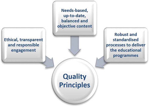 Figure 1. Elements in delivering high-quality medical education.