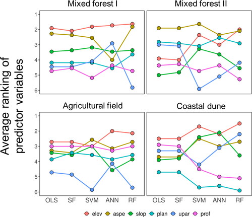 Figure 5. Relative predictive importance of the landform variables in five modelling approaches (RFsp not applicable). at each individual study site, the average ranking of each landform variable was calculated from the multiple soil variables tested (elev, elevation; aspe, slope aspect; slop, slope angle; plan, plan curvature; upar, upslope area; prof, profile curvature).