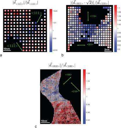 Figure 2. Tetragonal distortion of approximately cylindrical ligaments. Independent on the sample preparation ligaments show compressive lattice strain along the ligament axis and tensile strain in radial direction. (a) sample C, (b) sample A, and (c) sample B (same position as in Figure 1).