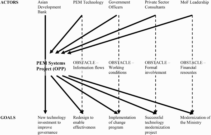 Figure 1. Phase one problematization.