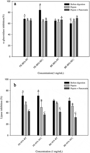 Figure 4. The α-glucosidase (A) and lipase inhibition (B) of different banana flower and bract extracts after simulated in vitro gastrointestinal digestion. Results from three separate experiments are expressed as mean ±SD. A-E: Different letters in the same column indicate significantly different (P < 0.05).FW-RT: Banana flower water extract at room temperature; FW-50°: Banana flower water extract at 50°; FE-50%-RT: Banana flower 50% ethanol extract at room temperature, FE-50%-50°C: Banana flower 50% ethanol extract at 50°; FE-75%-RT: Banana flower 75% ethanol extract at room temperature, FE-75%-50°: Banana flower 75% ethanol extract at 50°; FE-95%-RT: Banana flower 95% ethanol extract at room temperature, FE-95%-50°: Banana flower ethanol 95% extract at 50°; FW-RT: Banana flower water extract at room temperature; BW-50°: Bract water extract at 50°; BE-50%-RT: Bract 50% ethanol extract at room temperature, BE-50%-50°: Bract 50% ethanol extract at 50°; BE-75%-RT: Bract 75% ethanol extract at room temperature, BE-75%-50°: Bract 75% ethanol extract at 50°; BE-95%-RT: Bract 95% ethanol extract at room temperature, BE-95%-50°: Bract 95% ethanol extract at 50°