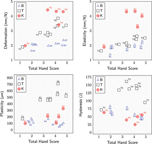 Figure 7. Low-stress mechanical properties of bed sheets (B), towels (T) and knitted fabrics (K) measured by TSA, and their relations with total hand scores.