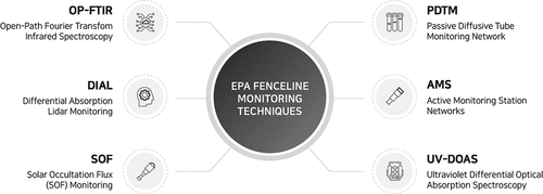 Figure 2. Six types of EPA fenceline monitoring techniques.