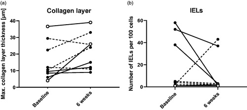Figure 5. Maximal collagen layer thickness (a) and number of intraepithelial lymphocytes (IELs) (b) in distal colonic biopsies at baseline and six weeks. Open symbols show the clinical responders, dashed lines show patients who were already in remission at baseline.
