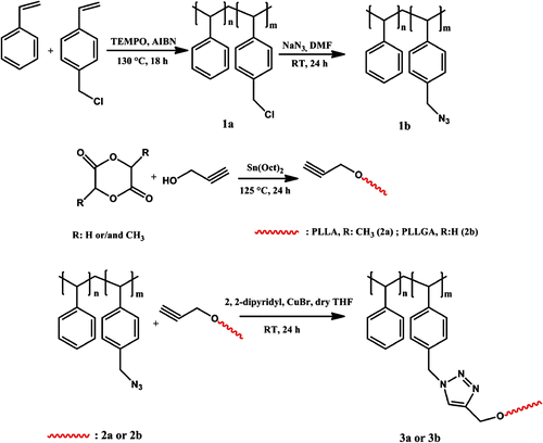 Scheme 1 Synthesis of PS-g-PLLA and PS-g-PLLGA graft copolymers.