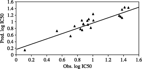 Figure 2.  Correlation of observed and predicted log IC50 using model 5 (R2 = 0.8331, MLR method).